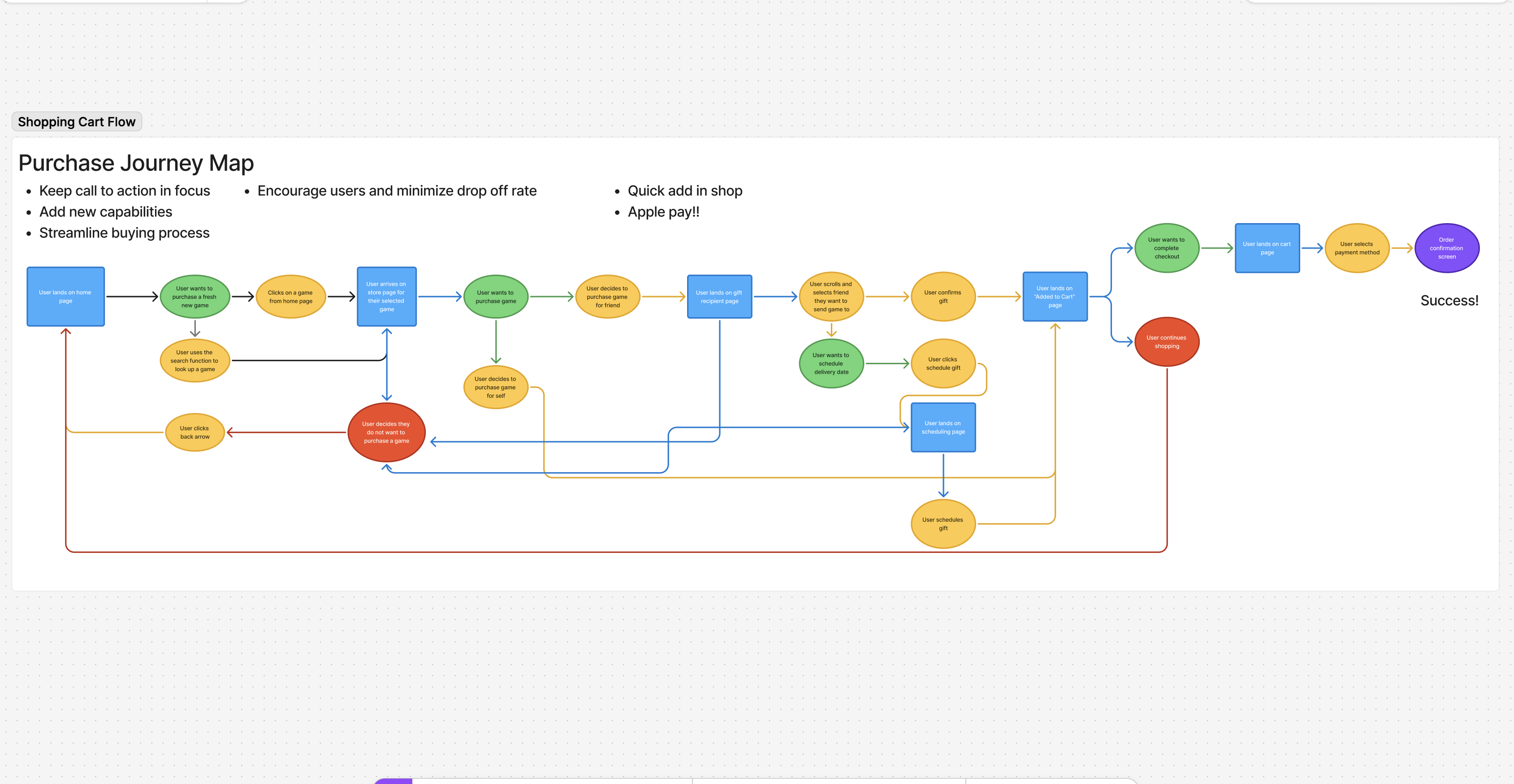 Shopping Flow Journey Map
